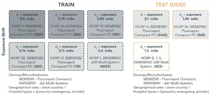 Figure from “Breaking Down Covariate Shift on Pneumothorax Chest X-Ray Classification”