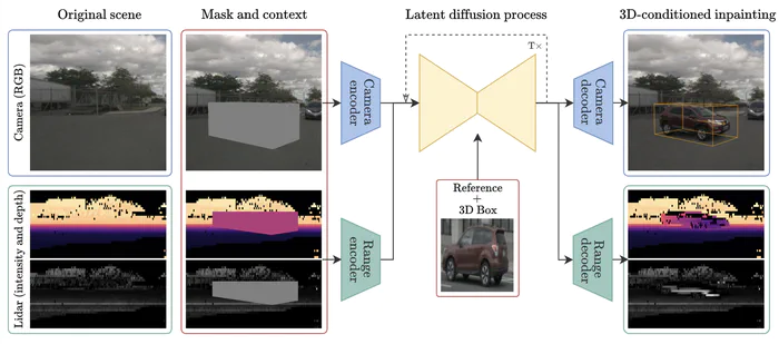 Figure from “MObI: Multimodal Object Inpainting Using Diffusion Models”