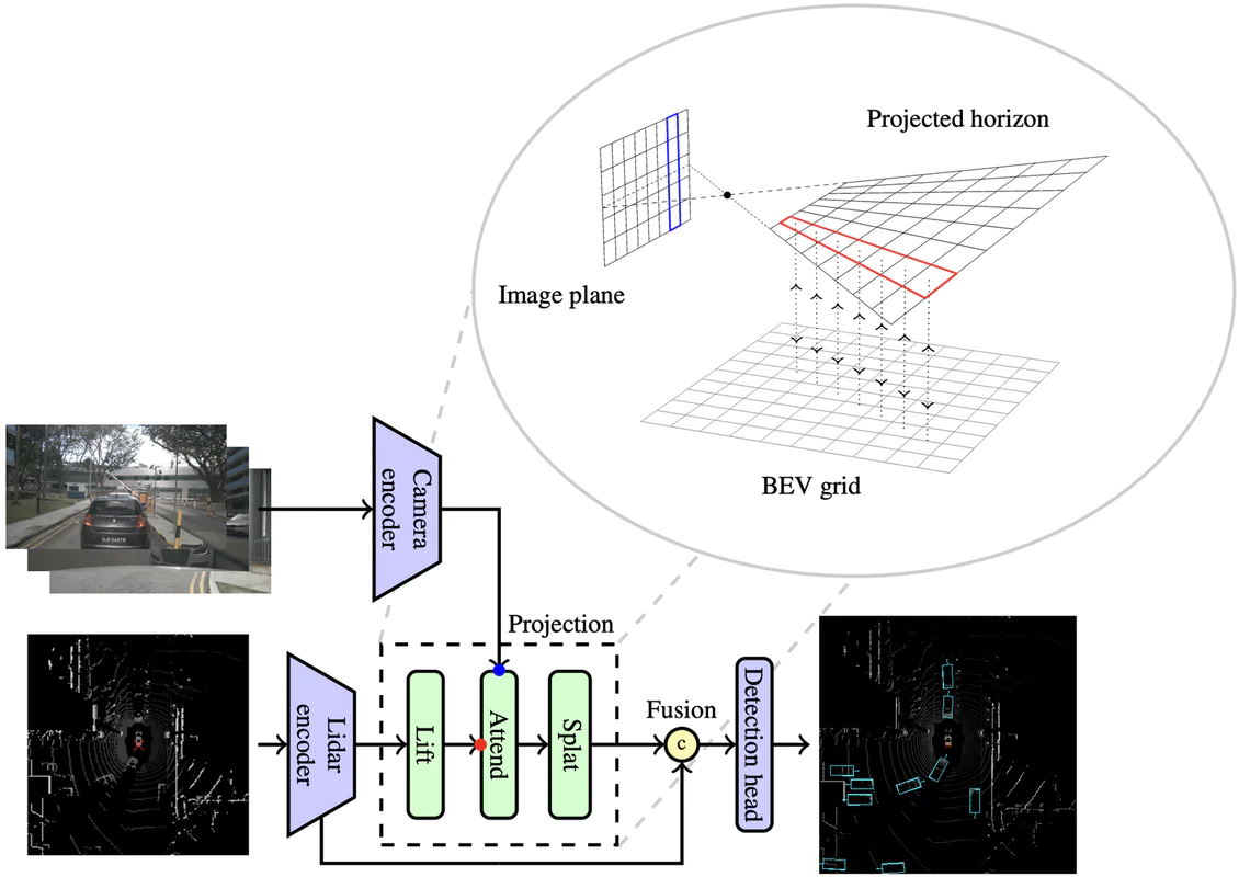 Figure from “Lift-Attend-Splat: Bird's-eye-view camera-lidar fusion using transformers”
