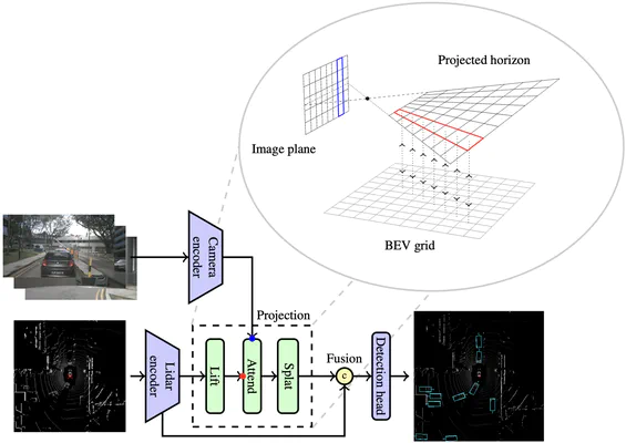 Figure from “Lift-Attend-Splat: Bird's-eye-view camera-lidar fusion using transformers”